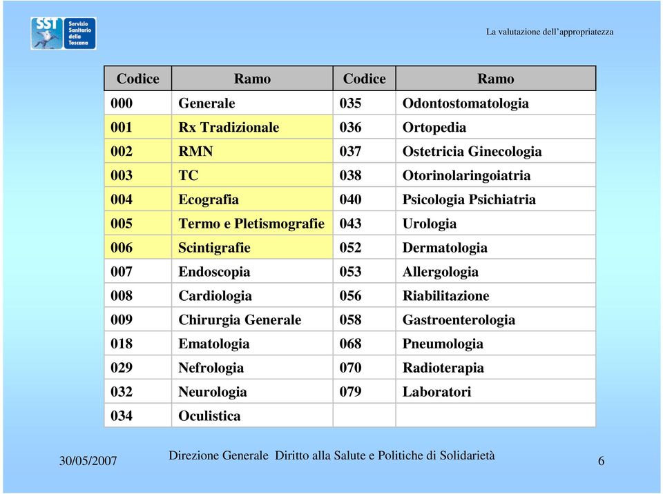 006 Scintigrafie 052 Dermatologia 007 Endoscopia 053 Allergologia 008 Cardiologia 056 Riabilitazione 009 Chirurgia Generale