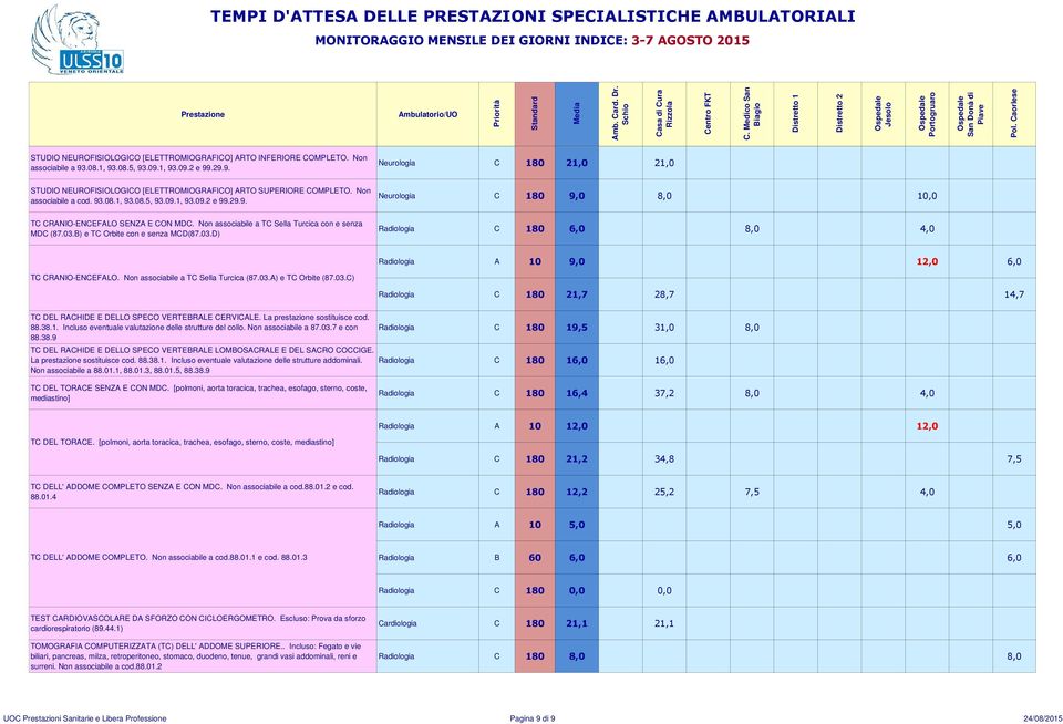 B) e TC Orbite con e senza MCD(87.03.D) Radiologia C 180 6,0 8,0 4,0 Radiologia A 10 9,0 12,0 6,0 TC CRANIO-ENCEFALO. Non associabile a TC Sella Turcica (87.03.A) e TC Orbite (87.03.C) Radiologia C 180 21,7 28,7 14,7 TC DEL RACHIDE E DELLO SPECO VERTEBRALE CERVICALE.