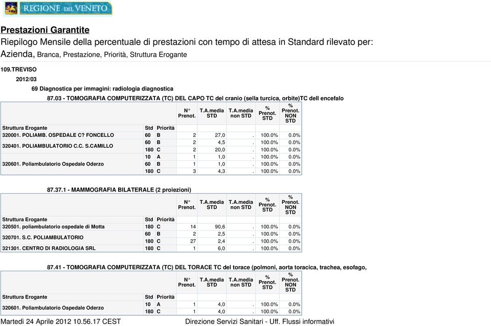 37.1 - MMMOGRFI ILTERLE (2 proiezioni) 321301. ENTRO DI RDIOLOGI SRL T..media T..media non 14 90,6. 0.0 0.0 2 2,5. 0.0 0.0 27 2,4. 0.0 0.0 1 6,0. 0.0 0.0 87.