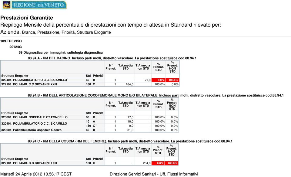 .media T..media non 320001. POLIM. OSPEDLE? FONELLO 320401. POLIMULTORIO.. S.MILLO 3201. Poliambulatorio Ospedale Oderzo 1 17,0. 0.0 0.0 1,0. 0.0 0.0 1 0,0. 0.0 0.0 1 31,0. 0.0 0.0 88.94.