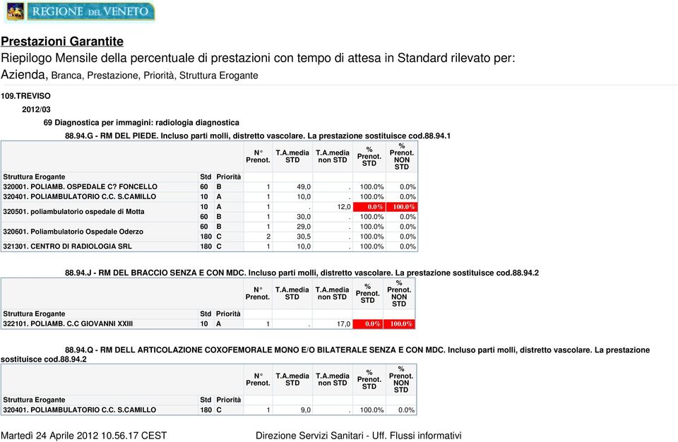 94.J - RM DEL RIO SENZ E ON MD. Incluso parti molli, distretto vascolare. La prestazione sostituisce cod.88.94.2 T..media T..media non 3221. POLIM.. GIOVNNI XXIII 1. 17,0 0.0 0.0 88.94.Q - RM DELL RTIOLZIONE OXOFEMORLE MONO E/O ILTERLE SENZ E ON MD.