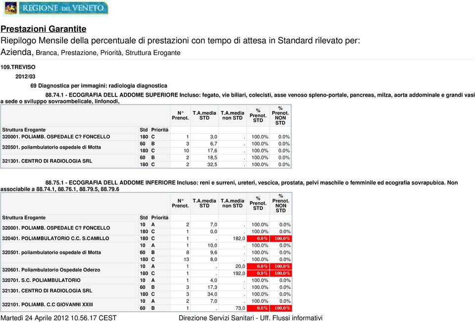 320001. POLIM. OSPEDLE? FONELLO 321301. ENTRO DI RDIOLOGI SRL T..media T..media non 1 3,0. 0.0 0.0 3 6,7. 0.0 0.0 17,6. 0.0 0.0 2 18,5. 0.0 0.0 2 32,5. 0.0 0.0 88.75.