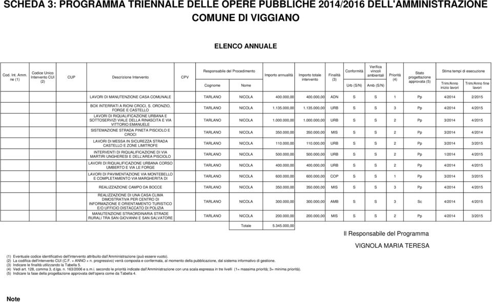 vincoli ambientali Amb (S/N) (4) Stato progettazione approvata (5) Stima tempi di esecuzione Trim/Anno inizio lavori Trim/Anno fine lavori LAVORI DI MANUTENZIONE CASA COMUNALE TARLANO NICOLA 400.