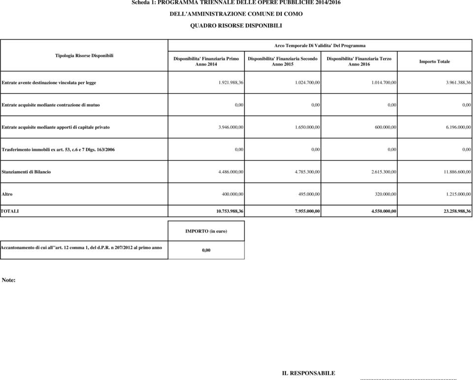 04.70 3.96.388,36 Entrate acquisite mediante contrazione di mutuo Entrate acquisite mediante apporti di capitale privato 3.946.00.650.00 600.00 6.96.00 Trasferimento immobili ex art. 53, c.6 e 7 Dlgs.