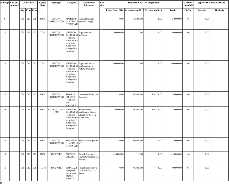 Si/No Tipologia 9 030 03 075 ITC4 NUOVA MARITTIM Interventi diversi COSTRUZIONE E LACUALI torrenti e rogge E FLUVIALI 50.00 50.