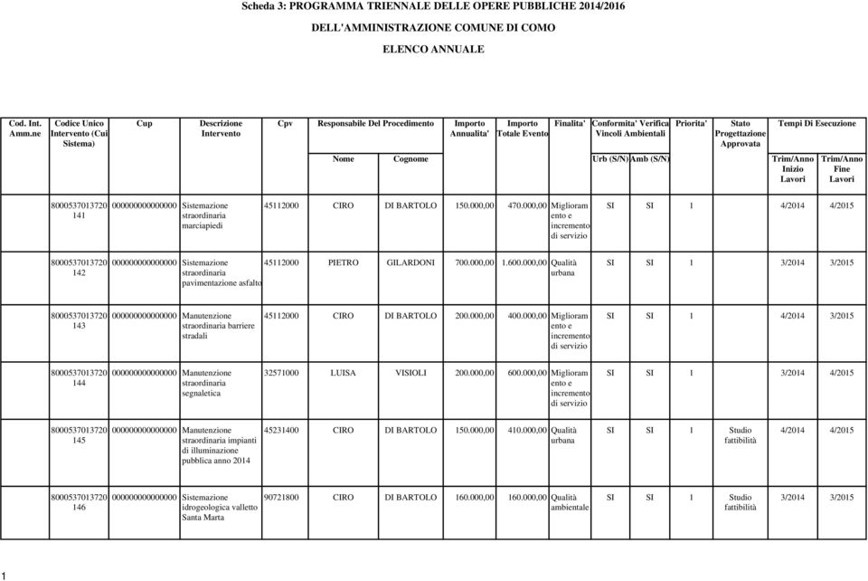 Nome Cognome Urb (S/N) Amb (S/N) Inizio Fine 4 Sistemazione marciapiedi 452000 CIRO DI BARTOLO 50.00 470.