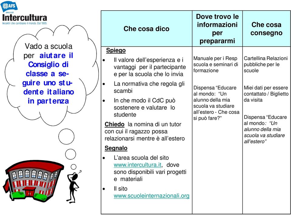 trovo le informazioni per prepararmi Manuale per i Resp scuola e seminari di formazione Dispensa Educare al mondo: Un alunno della mia scuola va studiare all estero - Che cosa si può fare?