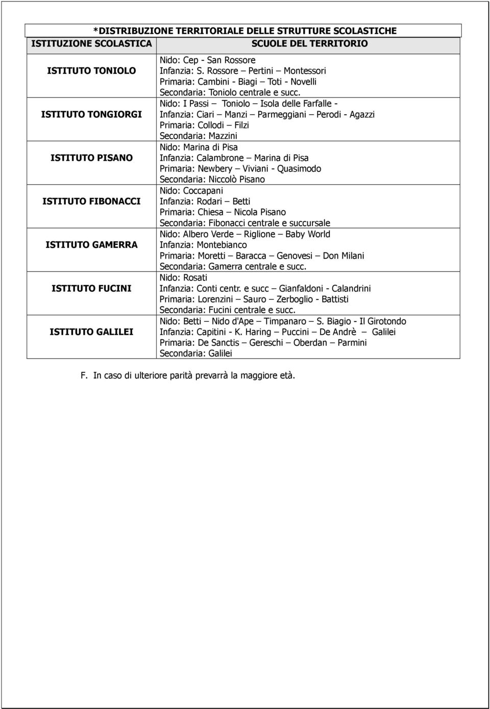 Nid: I Passi Tnil Isla delle Farfalle - Infanzia: Ciari Manzi Parmeggiani Perdi - Agazzi Primaria: Clldi Filzi Secndaria: Mazzini Nid: Marina di Pisa Infanzia: Calambrne Marina di Pisa Primaria: