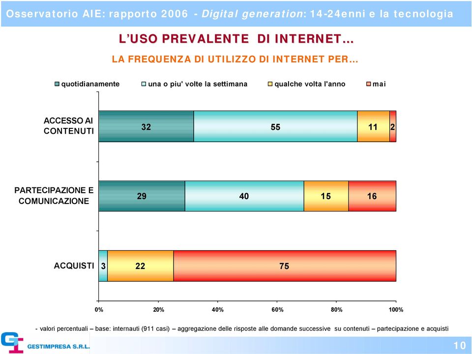 COMUNICAZIONE 29 40 15 16 ACQUISTI 3 22 75 0% 20% 40% 60% 80% 100% - valori percentuali base: