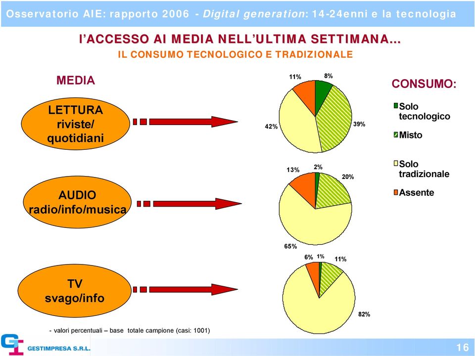 tecnologico Misto 13% 2% 20% Solo tradizionale AUDIO radio/info/musica