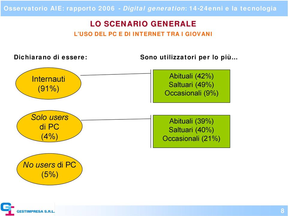 (91%) Abituali (42%) Saltuari (49%) Occasionali (9%) Solo users di