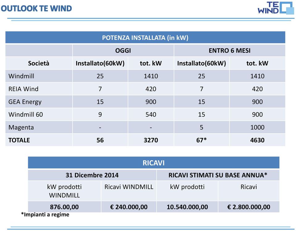Magenta - - 5 1000 TOTALE 56 3270 67* 4630 kwprodotti WINDMILL RICAVI 31 Dicembre 2014 RICAVI STIMATI SU