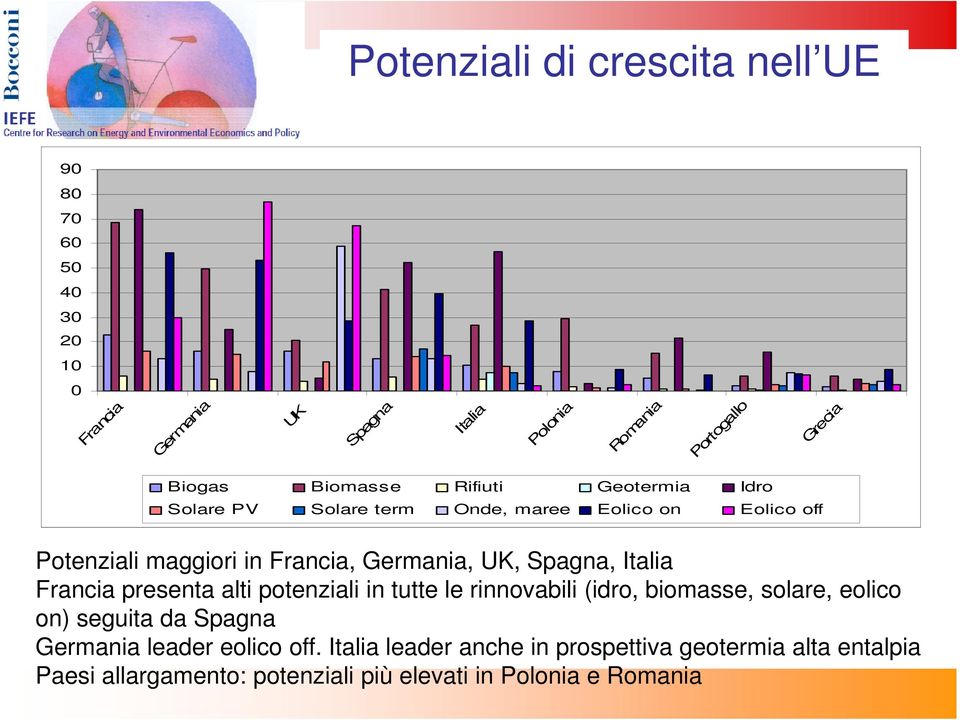 Spagna, Italia Francia presenta alti potenziali in tutte le rinnovabili (idro, biomasse, solare, eolico on) seguita da Spagna Germania