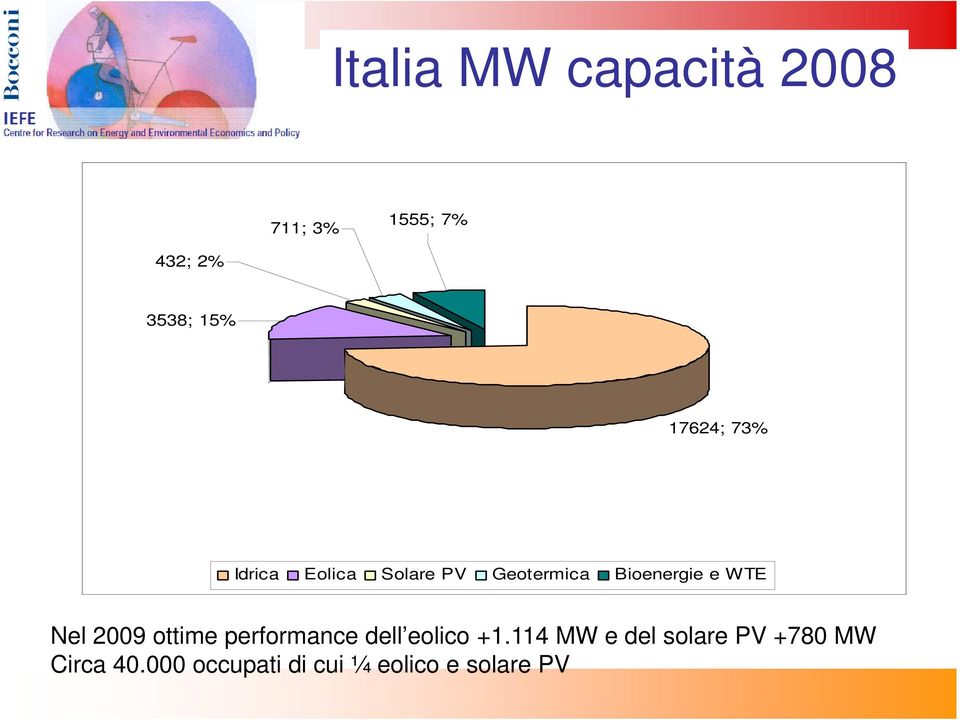 WTE Nel 2009 ottime performance dell eolico +1.