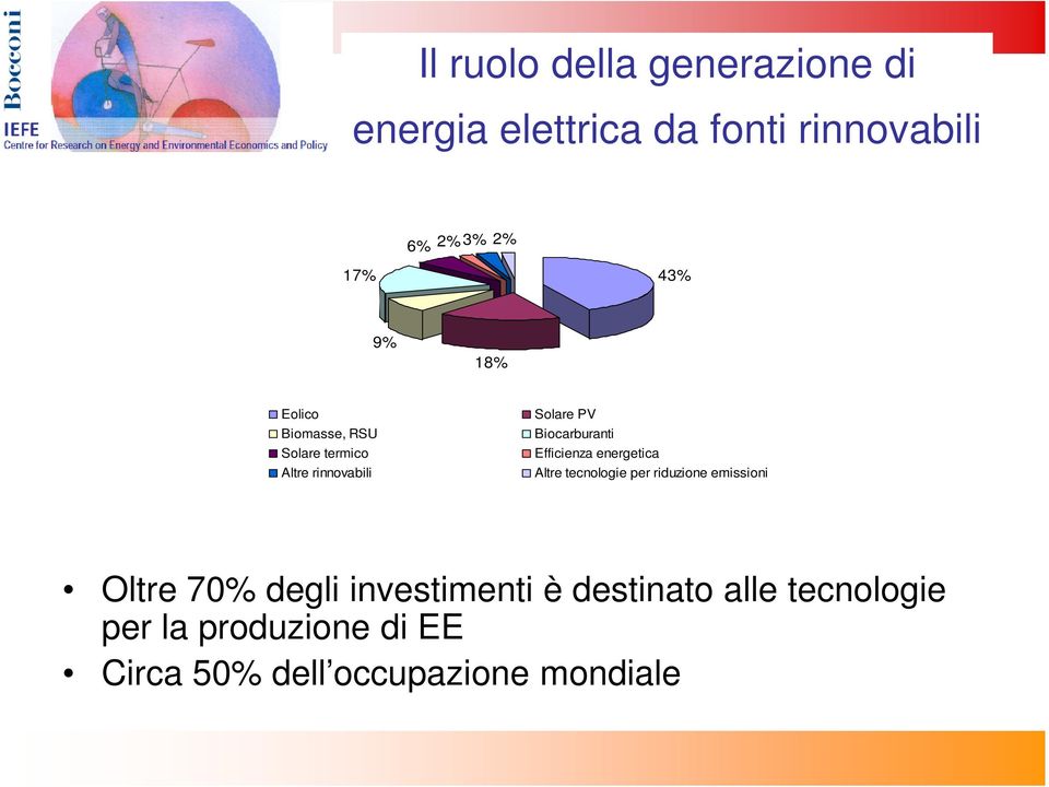 Efficienza energetica Altre tecnologie per riduzione emissioni Oltre 70% degli