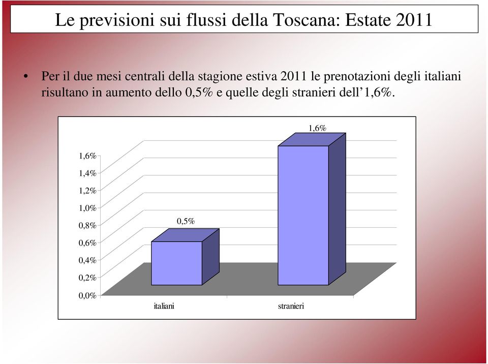 risultano in aumento dello 0,5% e quelle degli stranieri dell 1,6%.