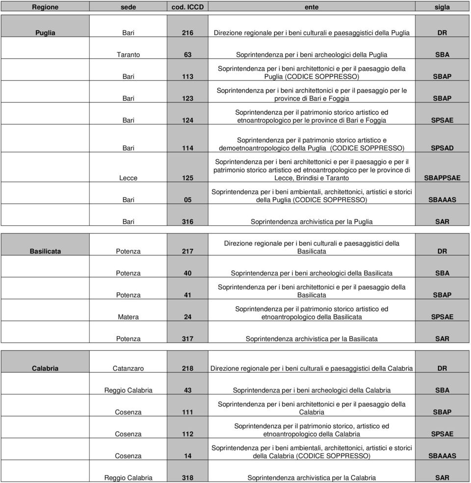 architettonici, artistici e storici della Puglia SPSAD PSAE Bari 316 Soprintendenza archivistica per la Puglia SAR Basilicata Potenza 217 Basilicata Potenza 40 Soprintendenza per i beni archeologici