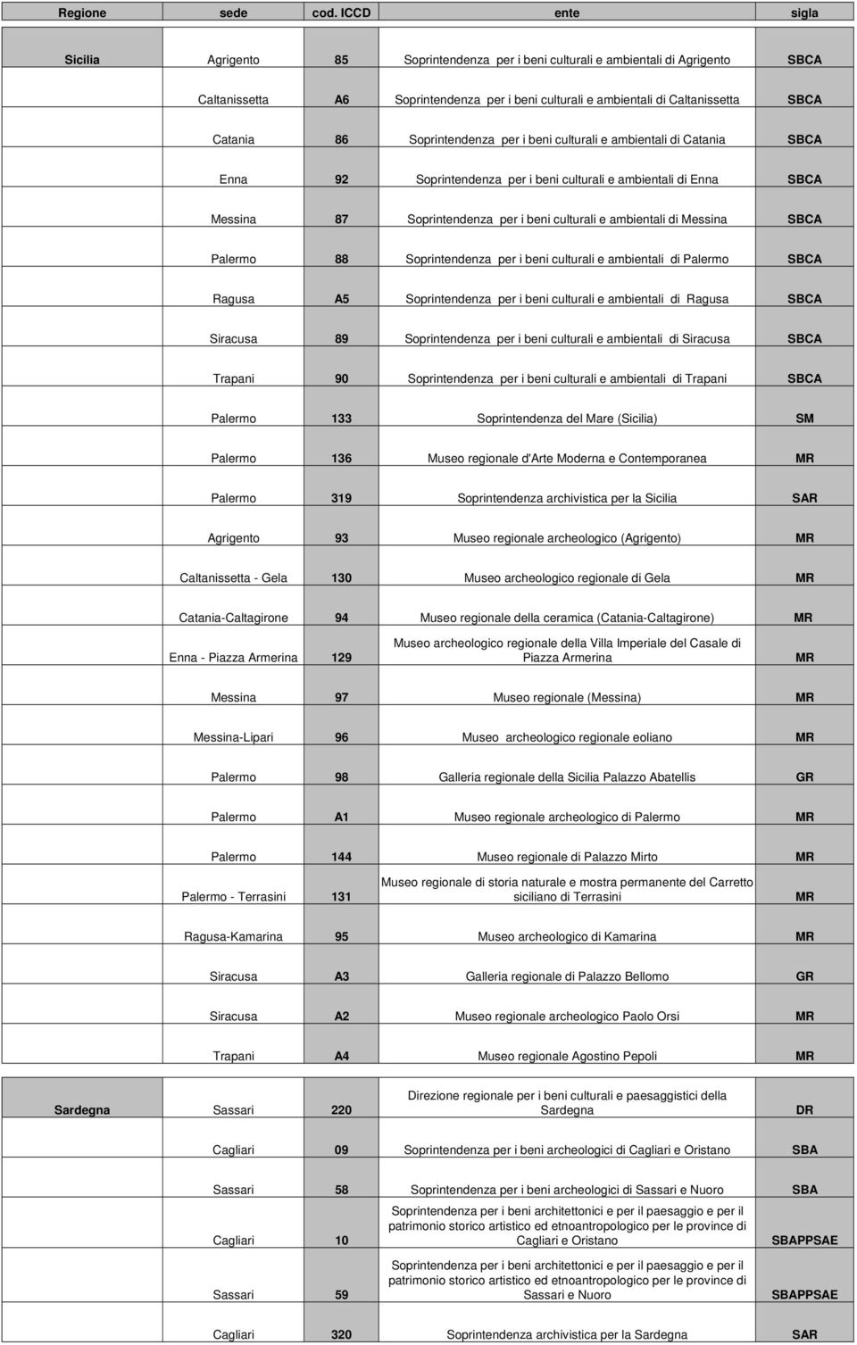 Messina SBCA Palermo 88 Soprintendenza per i beni culturali e ambientali di Palermo SBCA Ragusa A5 Soprintendenza per i beni culturali e ambientali di Ragusa SBCA Siracusa 89 Soprintendenza per i