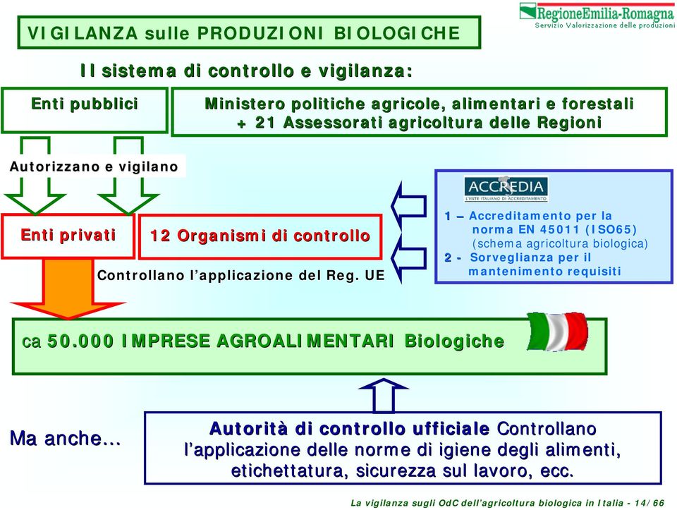 UE 1 Accreditamento per la norma EN 45011 (ISO65) (schema agricoltura biologica) 2 - Sorveglianza per il mantenimento requisiti ca 50.