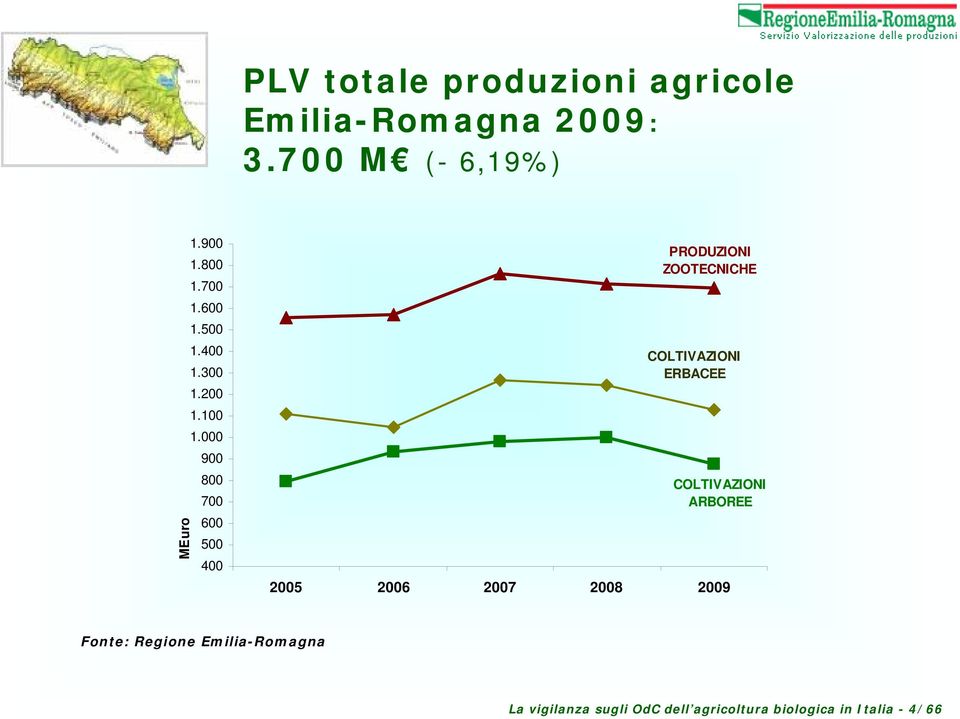 000 900 800 700 600 500 400 PRODUZIONI ZOOTECNICHE COLTIVAZIONI ERBACEE COLTIVAZIONI