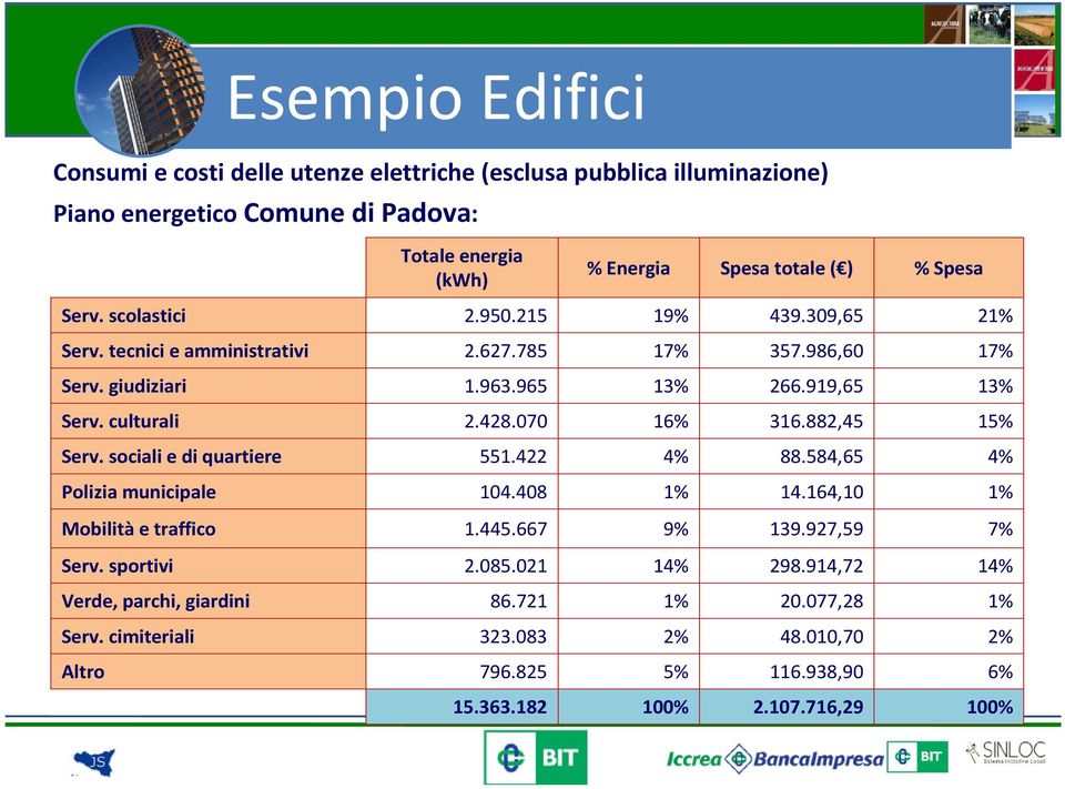 070 16% 316.882,45 15% Serv. sociali e di quartiere 551.422 4% 88.584,65 4% Polizia municipale 104.408 1% 14.164,10 1% Mobilità e traffico 1.445.667 9% 139.927,59 7% Serv.