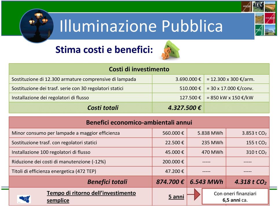 500 Benefici economico-ambientali annui 3.690.000 = 12.300 x 300 /arm. 510.000 = 30 x 17.000 /conv. 127.500 = 850 kw x 150 /kw Minor consumo per lampade a maggior efficienza 560.000 5.838 MWh 3.