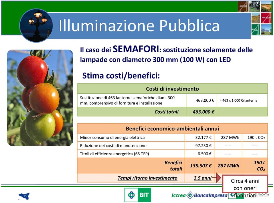 000 /lanterna Benefici economico-ambientali annui Minor consumo di energia elettrica 32.177 287 MWh 190 t CO2 Riduzione dei costi di manutenzione 97.