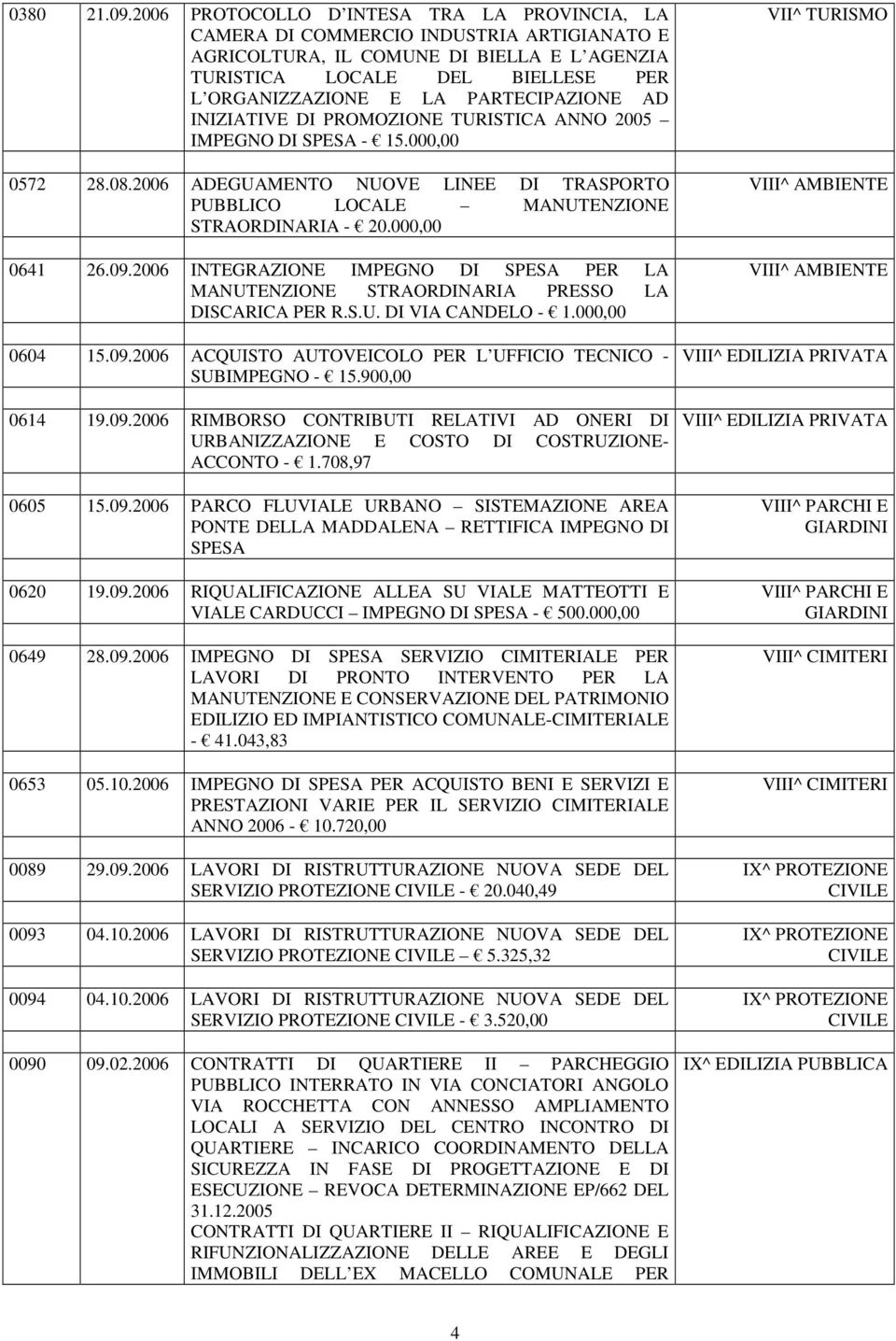 PARTECIPAZIONE AD INIZIATIVE DI PROMOZIONE TURISTICA ANNO 2005 IMPEGNO DI SPESA - 15.000,00 0572 28.08.2006 ADEGUAMENTO NUOVE LINEE DI TRASPORTO PUBBLICO LOCALE MANUTENZIONE STRAORDINARIA - 20.