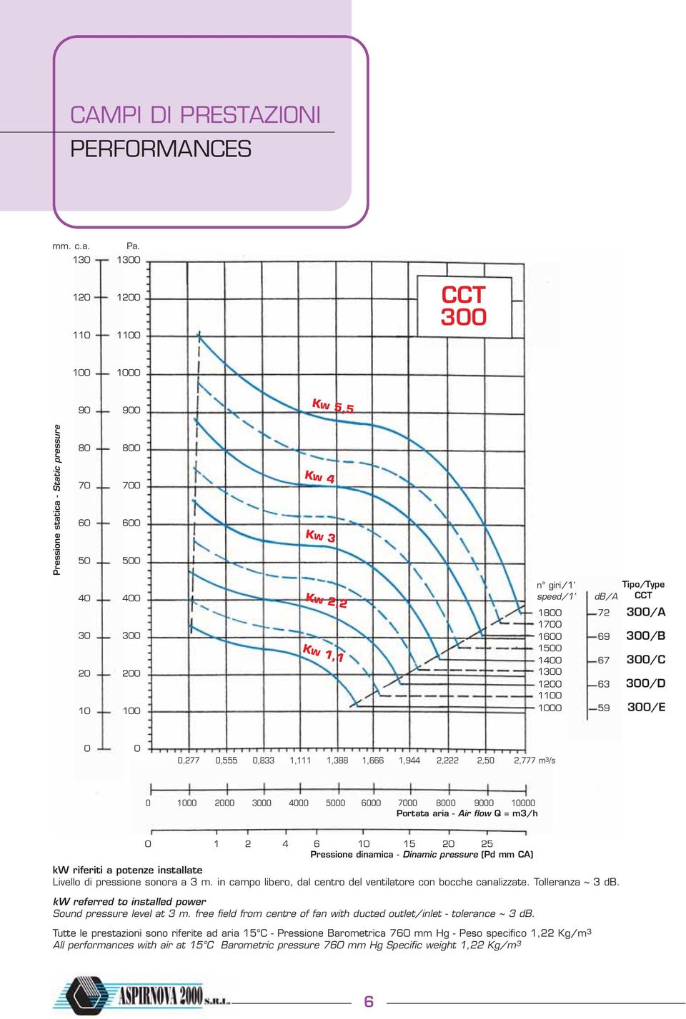 13 12 63 3/D 11 1 59 3/E,277,555,833 1,111 1,388 1,666 1,944 2,222 2,5 2,777 m 3 /s 1 2 3 4 5 6 7 8 9 1 Portata aria - Air flow Q = m3/h 1 2 4 6 1 15 2 25 Pressione dinamica - Dinamic pressure (Pd mm