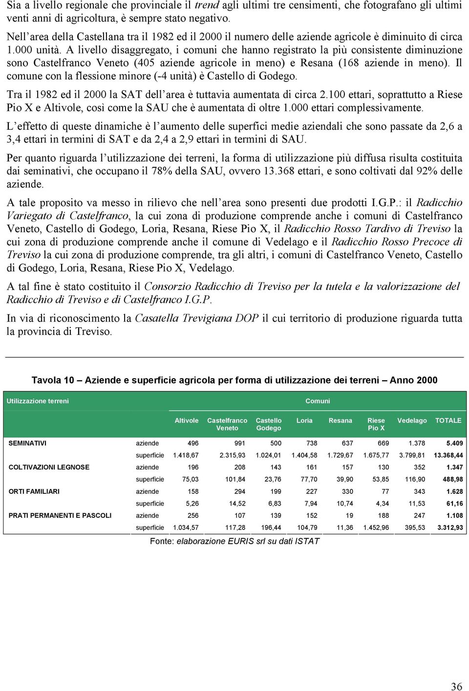 A livello disaggregato, i comuni che hanno registrato la più consistente diminuzione sono Castelfranco Veneto (405 aziende agricole in meno) e Resana (168 aziende in meno).