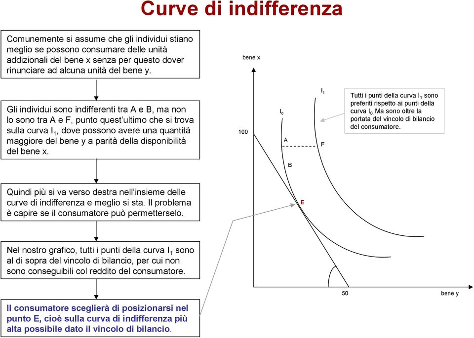 disponibilità del bene x. 100 I 0 A I 1 F Tutti i punti della curva I 1 sono preferiti rispetto ai punti della curva I 0. Ma sono oltre la portata del vincolo di bilancio del consumatore.