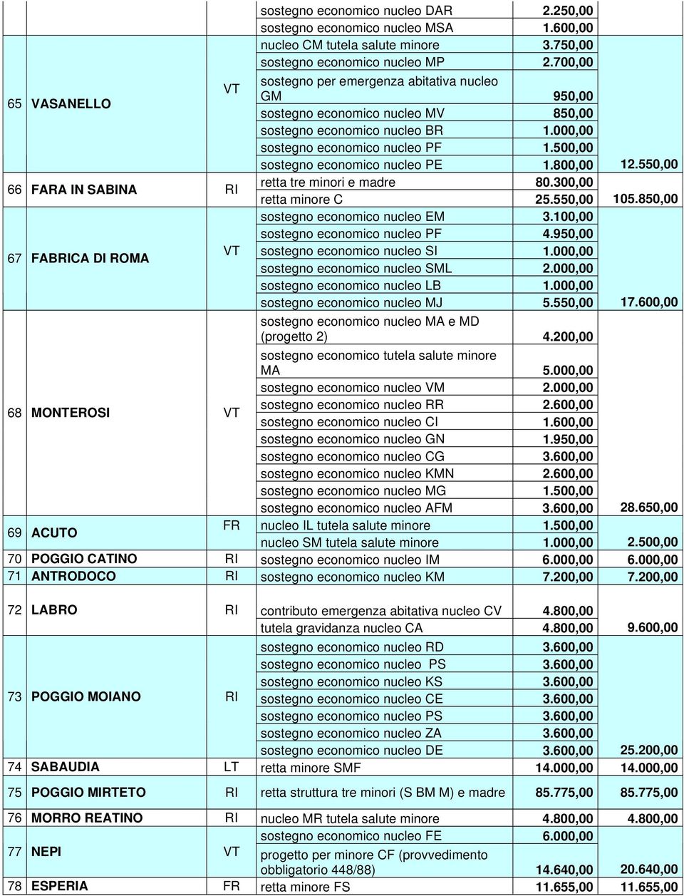 500,00 sostegno economico nucleo PE 1.800,00 12.550,00 66 FARA IN SABINA RI retta tre minori e madre 80.300,00 retta minore C 25.550,00 105.850,00 sostegno economico nucleo EM 3.