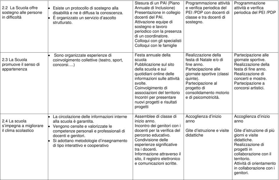 Colloqui con gli specialisti Colloqui con le famiglie Programmazione attività e verifica periodica del PEI /PDP con docenti di classe e tra docenti di sostegno.