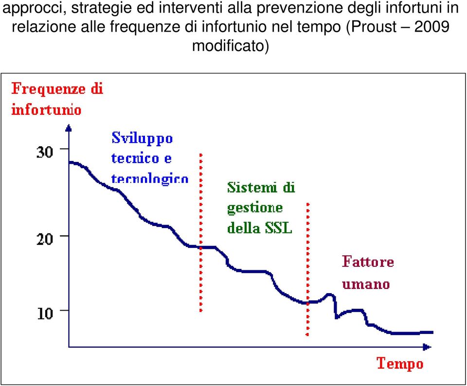 relazione alle frequenze di