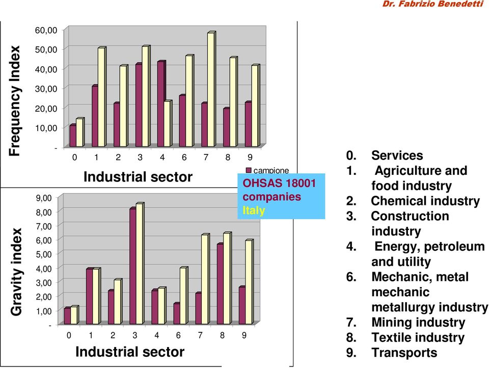 6 7 8 9 Industrial sector Grande gruppo di tariffa companies Italy campione italia 0. Services 1. Agriculture and food industry 2. Chemical industry 3.