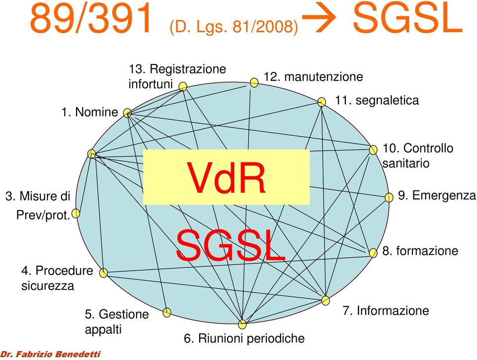 Procedure sicurezza Dr. Fabrizio Benedetti 5. Gestione appalti VdR SGSL 6.