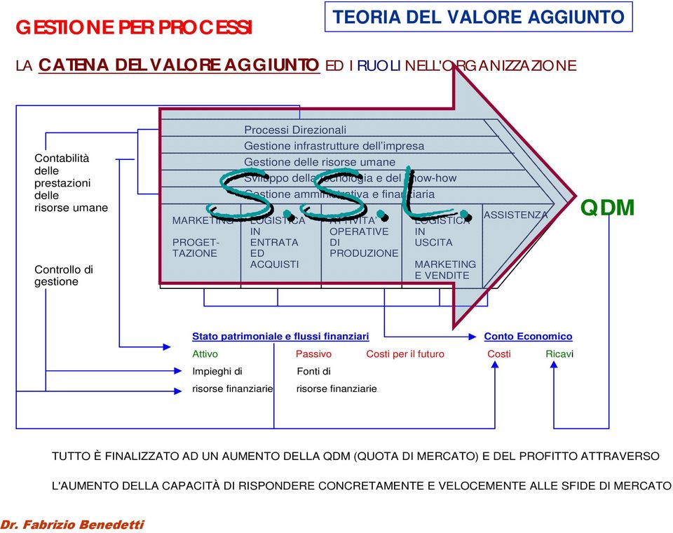 Gestione infrastrutture dell impresa Gestione delle risorse umane Sviluppo della tecnologia e del know-how Gestione amministrativa e finanziaria ASSISTENZA MARKETING LOGISTICA ATTIVITA LOGISTICA IN