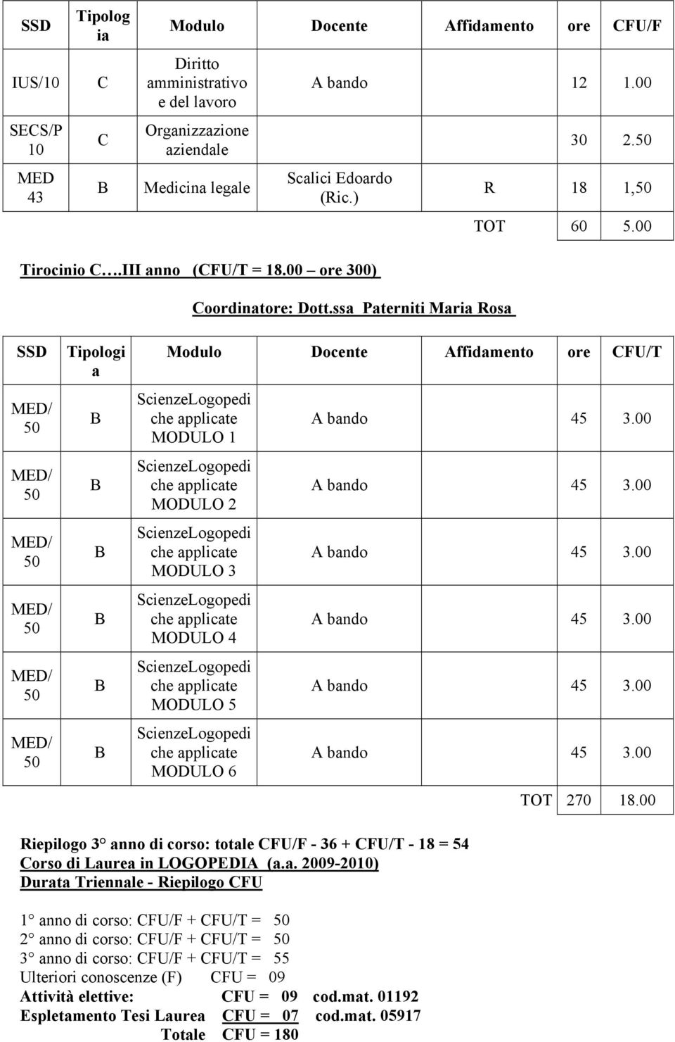 ss Pterniti Mri Ros Modulo Docente Affidmento ore FU/T che pplicte MODULO 1 che pplicte MODULO 2 che pplicte MODULO 3 che pplicte MODULO 4 che pplicte MODULO 5 che pplicte MODULO 6 A bndo A bndo