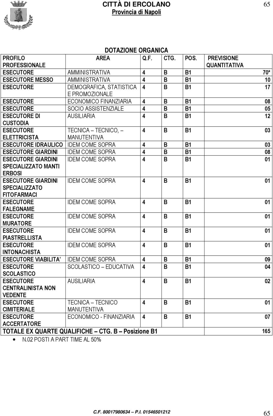 12 CUSTODIA TECNICA TECNICO, 4 B B1 03 ELETTRICISTA IDRAULICO IDEM COME SOPRA 4 B B1 03 GIARDINI IDEM COME SOPRA 4 B B1 08 GIARDINI IDEM COME SOPRA 4 B B1 01 SPECIALIZZATO MANTI ERBOSI GIARDINI IDEM