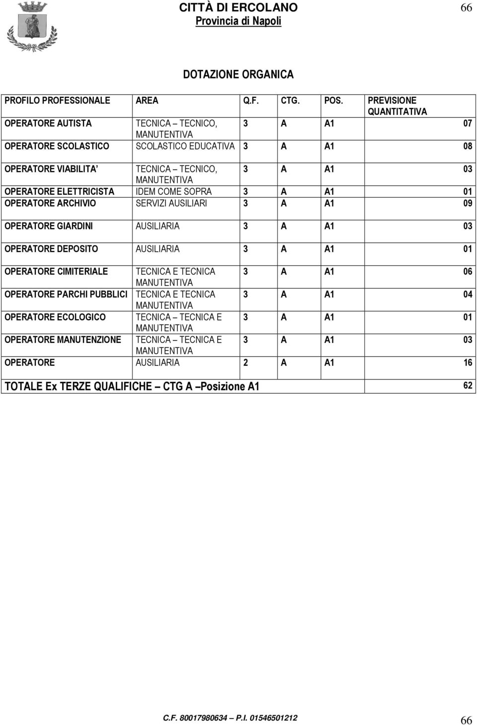 ELETTRICISTA IDEM COME SOPRA 3 A A1 01 OPERATORE ARCHIVIO SERVIZI AUSILIARI 3 A A1 09 OPERATORE GIARDINI AUSILIARIA 3 A A1 03 OPERATORE DEPOSITO AUSILIARIA 3 A A1 01