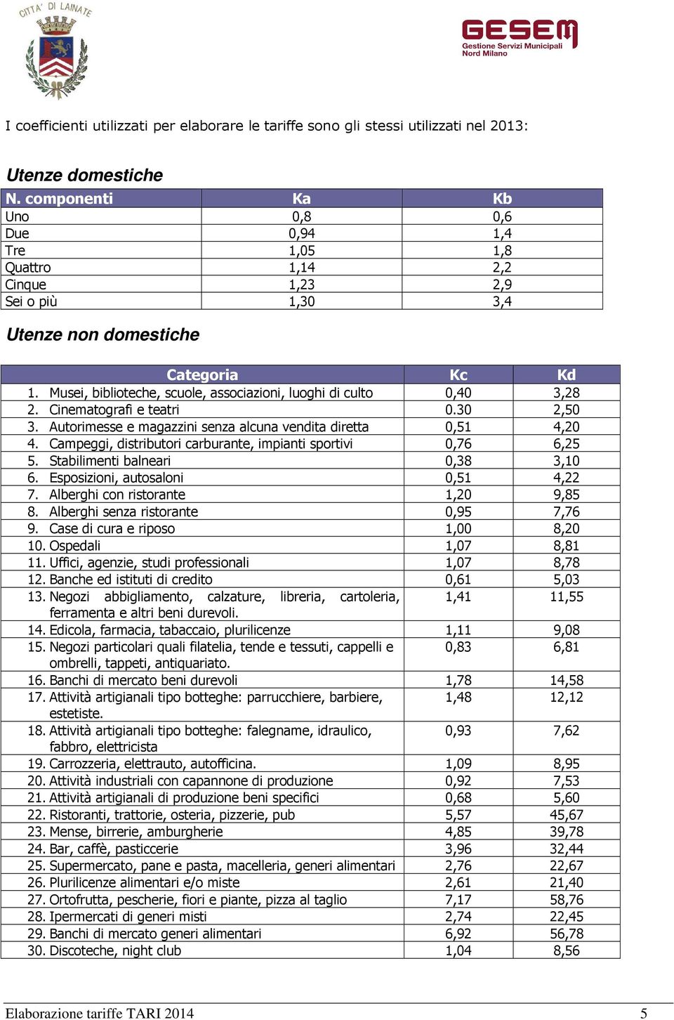 Musei, biblioteche, scuole, associazioni, luoghi di culto 0,40 3,28 2. Cinematografi e teatri 0.30 2,50 3. Autorimesse e magazzini senza alcuna vendita diretta 0,51 4,20 4.