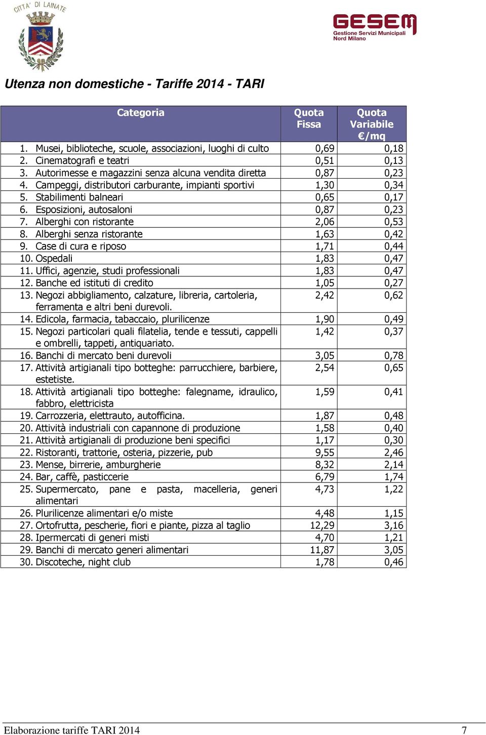 Esposizioni, autosaloni 0,87 0,23 7. Alberghi con ristorante 2,06 0,53 8. Alberghi senza ristorante 1,63 0,42 9. Case di cura e riposo 1,71 0,44 10. Ospedali 1,83 0,47 11.