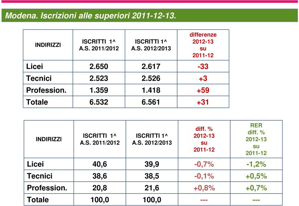 RITTI 1^ A.S. 2011/2012 ISCRITTI 1^ A.S. 2012/2013 diff. % 2012-13 su 2011-12 RER diff.
