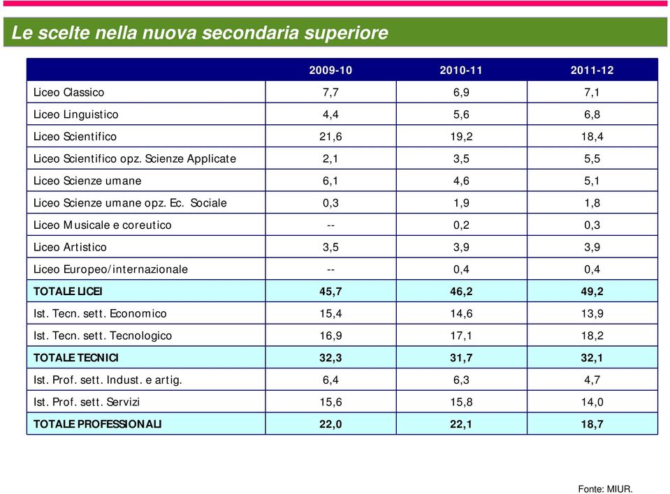 Sociale 0,3 1,9 1,8 Liceo Musicale e coreutico -- 0,2 0,3 Liceo Artistico 3,5 3,9 3,9 Liceo Europeo/internazionale -- 0,4 0,4 TOTALE LICEI 45,7 46,2 49,2 Ist. Tecn.