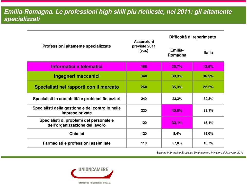 2% Specialisti in contabilità e problemi finanziari 240 23,3% 32,8% Specialisti della gestione e del controllo nelle imprese private Specialisti di problemi del personale e dell