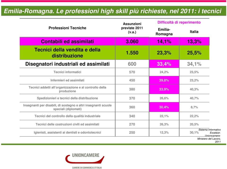 550 23,3% 25,5% Disegnatori industriali ed assimilati 600 33,4% 34,1% Tecnici informatici 570 24,2% 23,5% Infermieri ed assimilati 450 39,8% 23,2% Tecnici addetti all organizzazione e al controllo