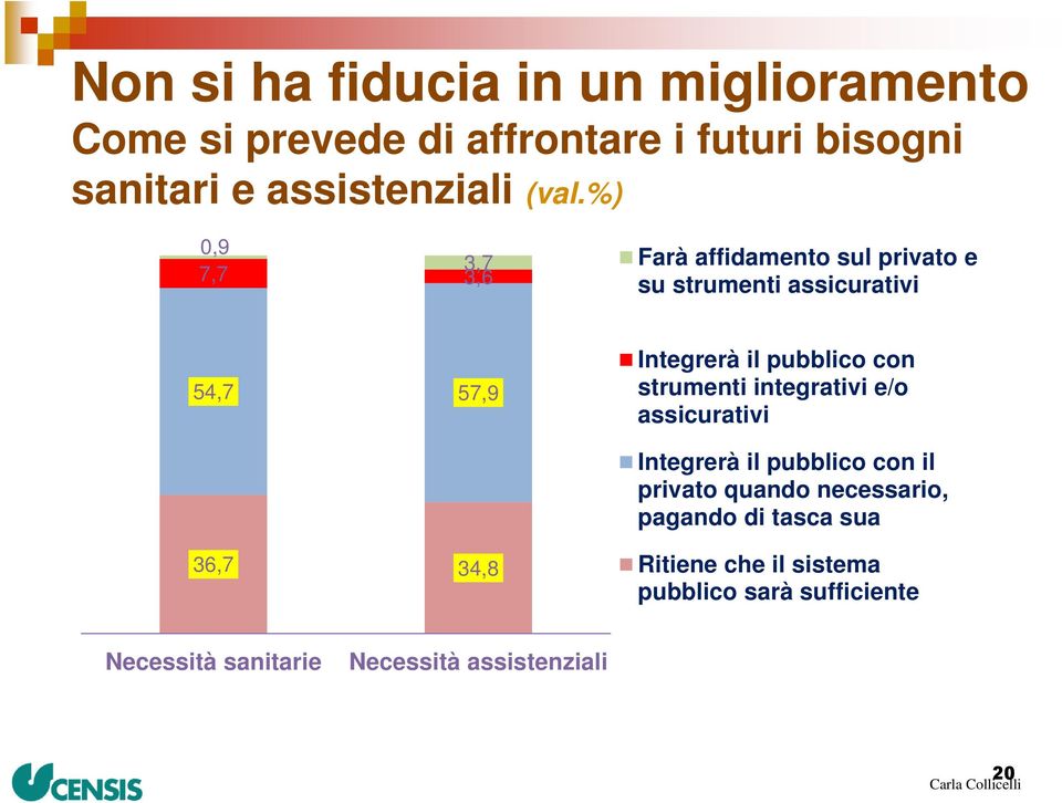 integrativi e/o assicurativi Integrerà il pubblico con il privato quando necessario, pagando di tasca sua 36,7 34,8 Ritiene che il