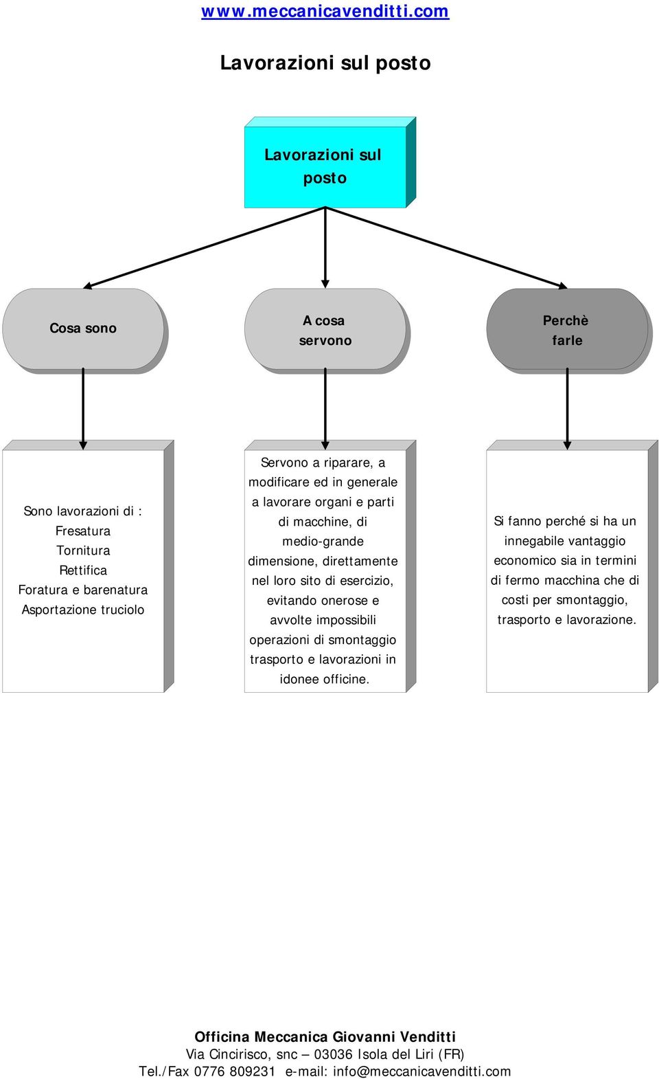 dimensione, direttamente nel loro sito di esercizio, evitando onerose e avvolte impossibili operazioni di smontaggio trasporto e lavorazioni in