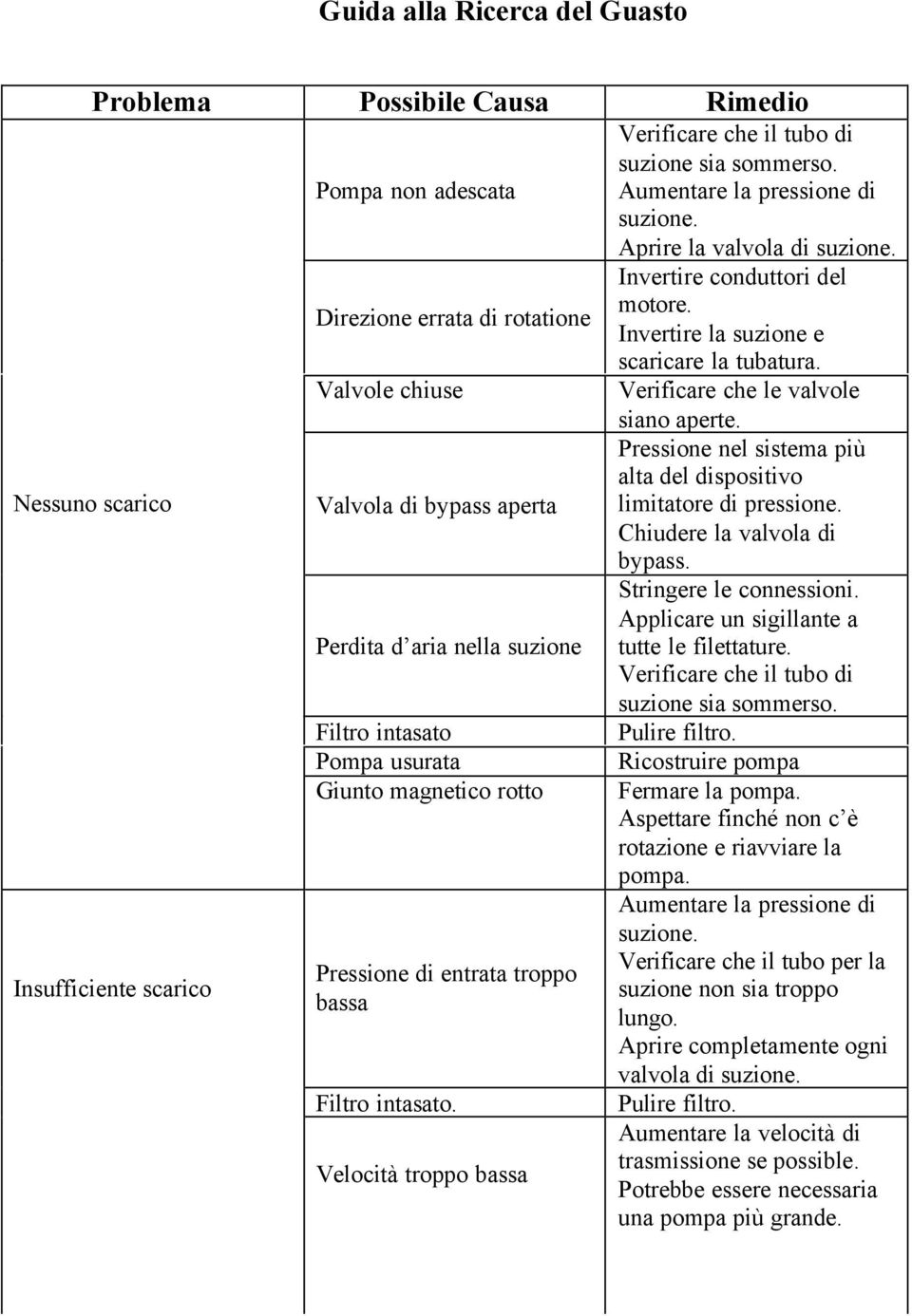 Aumentare la pressione di suzione. Aprire la valvola di suzione. Invertire conduttori del motore. Invertire la suzione e scaricare la tubatura. Verificare che le valvole siano aperte.