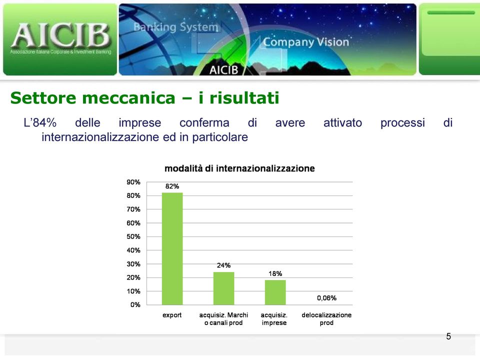 avere attivato processi di